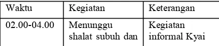 Tabel  4.2  Jadwal  Kegiatan  Kyai  di  YayasanKyai Syarifuddin