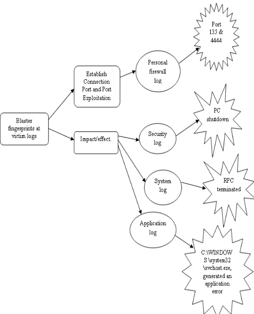 Figure 4: Fingerprint of Blaster attack in each selected victim logs 