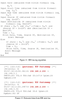 Figure 12: Extracted data from IDS alert log 