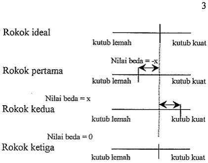 Gambar 1. Jenis nilai beda pada masing-masing rokok. 