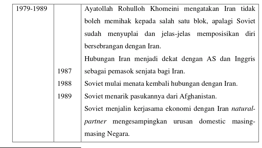Table 3.1. Sejarah Hubungan Rusia-Iran (1979-1995) 