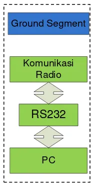 Gambar 3.1 Block Diagram Sistem Telemetri Payload 
