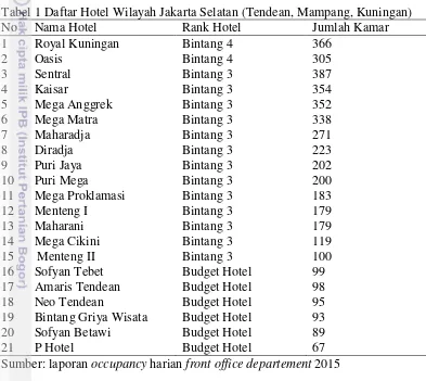 Tabel 1 Daftar Hotel Wilayah Jakarta Selatan (Tendean, Mampang, Kuningan) 