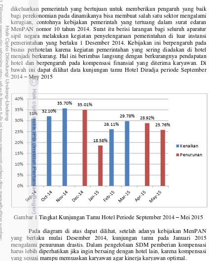 Gambar 1 Tingkat Kunjungan Tamu Hotel Periode September 2014 – Mei 2015 