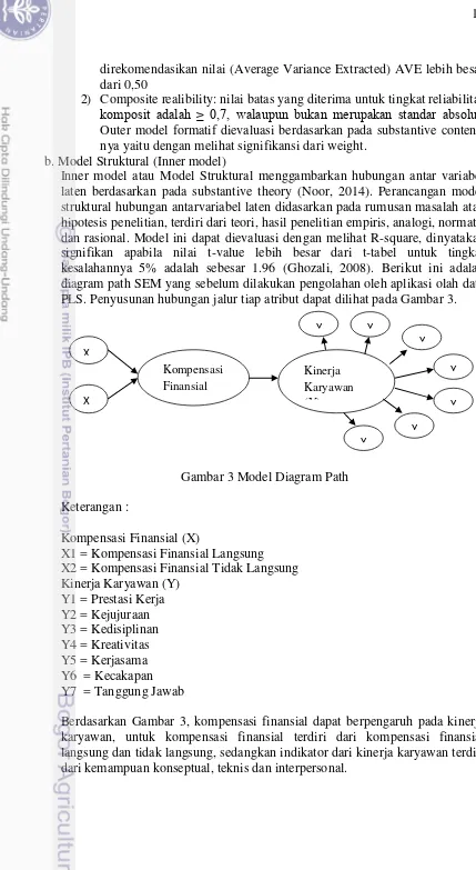 Gambar 3 Model Diagram Path 