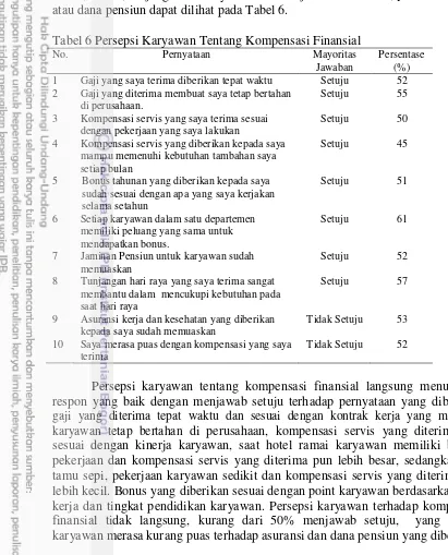 Tabel 6 Persepsi Karyawan Tentang Kompensasi Finansial 