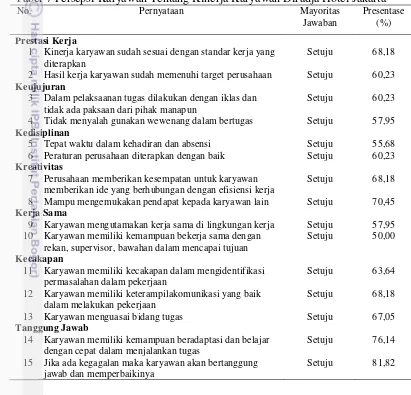 Tabel 7 Persepsi Karyawan Tentang Kinerja Karyawan Diradja Hotel Jakarta 