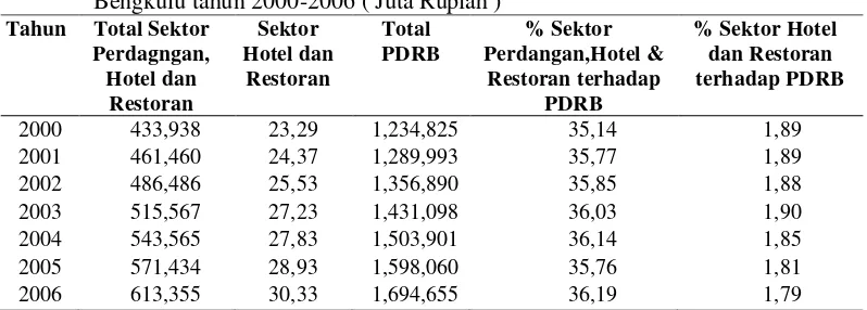 Tabel 1 Kontribusi Sektor Perdagangan, Hotel dan Restoran Terhadap PDRB Kota 