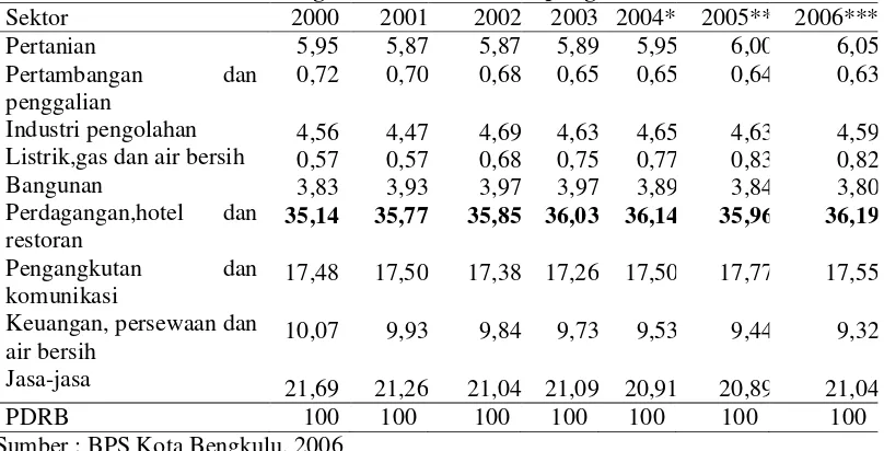 Tabel 14  Distribusi persentase pertumbuhan PDRB Kota Bengkulu tahun 2000-2006 atas dasar harga konstan menurut lapangan usaha 