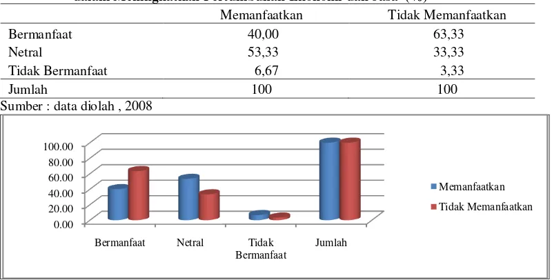 Tabel 26  Persepsi Masyarakat Terhadap Manfaat Pengembangan Sektor Pariwisata  dalam Meningkatkan Pertumbuhan Ekonomi dan Jasa  (%) 