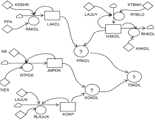 Gambar 3. Diagram model sistem dinamik swasembada kedelai. 