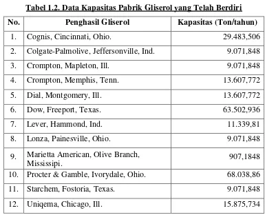 Tabel 1.2. Data Kapasitas Pabrik Gliserol yang Telah Berdiri