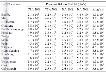 Tabel 1  Kelimpahan populasi bakteri endofit asal akar 16 jenis tanaman pada media TSA 20% dan 50%, NA 20% dan 50%, dan King’s B 