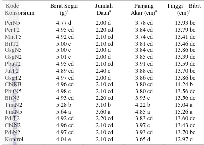 Tabel 3  Pertumbuhan bibit tomat pada perlakuan 17 konsorsium bakteri endofit 