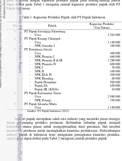 Tabel 1  Kapasitas Produksi Pupuk oleh PT Pupuk Indonesia 