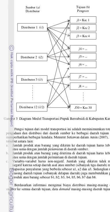 Gambar 3  Diagram Model Transportasi Pupuk Bersubsidi di Kabupaten Karawang  