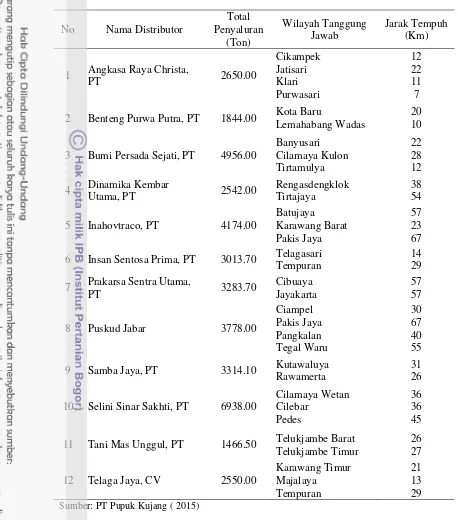 Tabel 8  Daftar Distributor Pupuk Bersubsidi PT Pupuk Kujang 