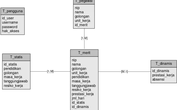 Gambar 3.2 ER Diagram / Conceptual Data Model 