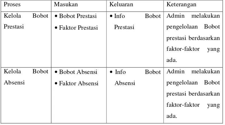 Tabel 3.3 Deskripsi Proses DFD level 3 Kelola Faktor Dinamis 