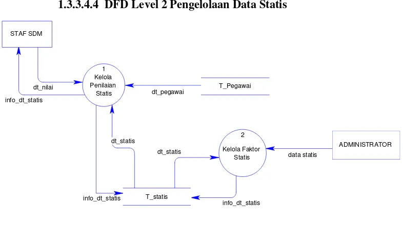 Tabel 3.4 Deskripsi Proses DFD level 2 Kelola Data Statis 