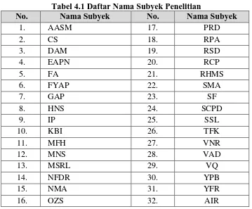Tabel 4.1 Daftar Nama Subyek Penelitian Nama Subyek No. Nama Subyek 