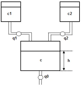 Figure 1.1 The Fluid Mixer System 