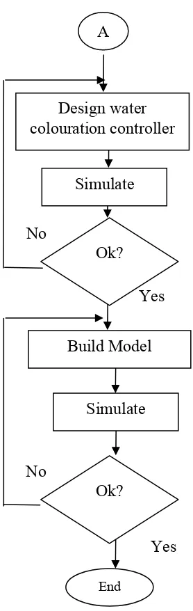 Figure 1.3 Flow Chart of Methodology (continue) 