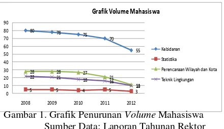 Grafik Volume Mahasiswa 