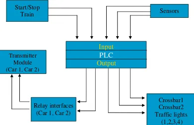 Figure 1.1: Controller System 