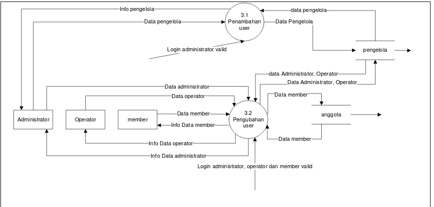 Gambar III.8 DFD Level 2 Proses 3 Pengelolaan Data User 