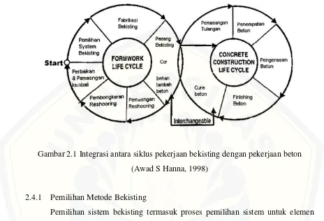 Gambar 2.1 Integrasi antara siklus pekerjaan bekisting dengan pekerjaan beton 