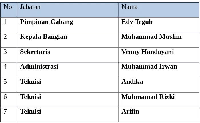 Tabel 2.1 Data Karyawan PT.Media Indo Bersama