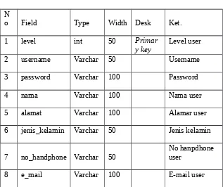 Tabel 3.3 Data user