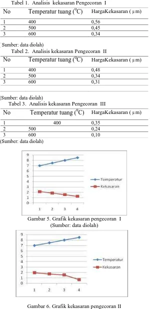 Tabel 1.  Analisis  kekasaran Pengecoran  I 