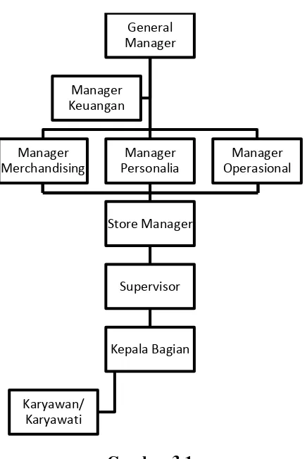 Gambar 3.1 Struktur Organisasi Borma 