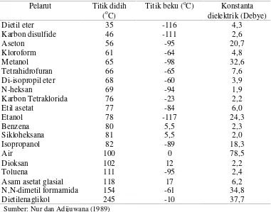 Tabel 2.  Beberapa pelarut organik dan sifat fisiknya 