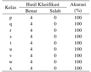 Tabel  14  Akurasi tiap kelas pada level 1 tanpa kelas y 