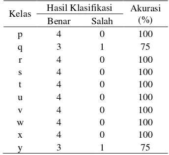 Hasil Klasifikasi Akurasi Tabel 1. Kelas Benar Salah (%) 