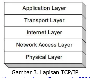 Gambar 3. Lapisan TCP/IP  http://www.atmel.com/Images/doc2396.pdf