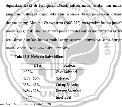 Tabel 3.3  Kriteria Solvabilitas 