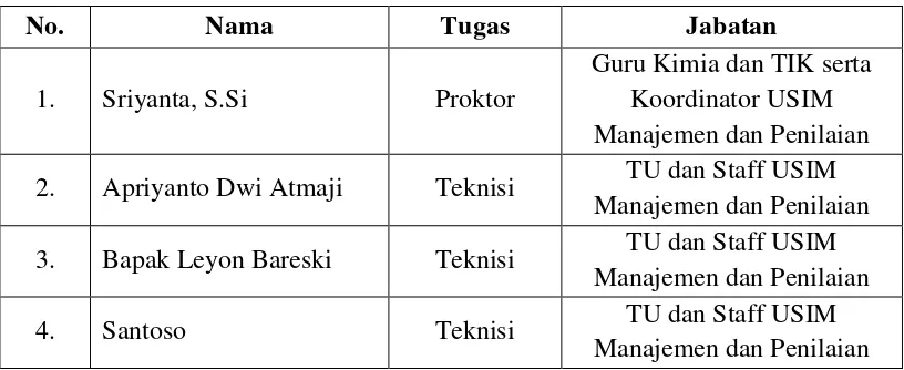 Tabel 5. Data Nama Proktor dan Teknisi SMA N 1 Wonosari 