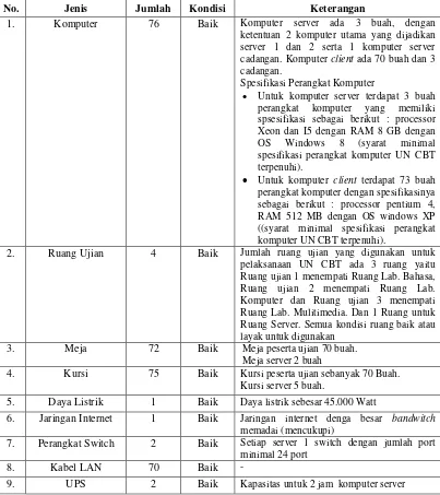 Tabel 9. Data Sarana dan Prasarana UN CBT SMA N 1 Wonosari 