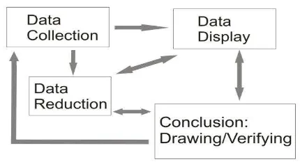 Gambar 2. Analisis Data Model Miles dan Huberman 