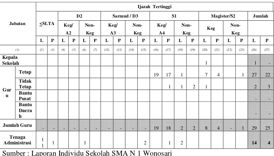 Tabel 2. Jumlah Guru dan karyawan SMA N 1 Wonosari dan Kualifikasinya 