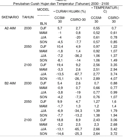 Tabel 2.Perubahan Curah Hujan dan Temperatur (Tahunan) 2030 - 2100