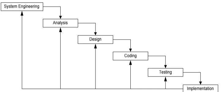 Gambar 2.2 Metode Waterfall (Classic Life Cycle) 