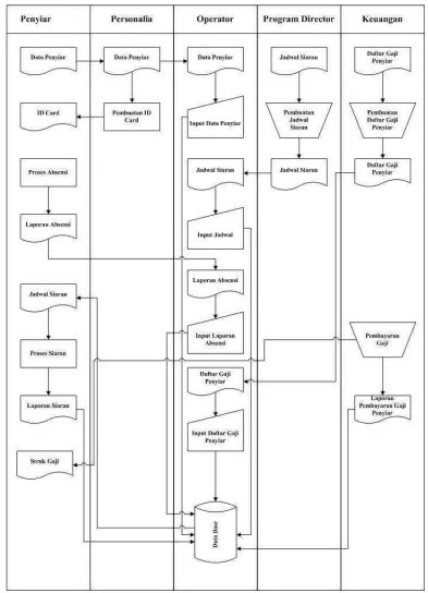 Gambar 4.1 Flow Map yang berjalan 