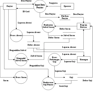 Gambar 4.6 DFD Yang Diusulkan 