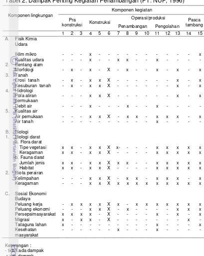 Tabel 2. Dampak Penting Kegiatan Penambangan (PT. NUP, 1996) 