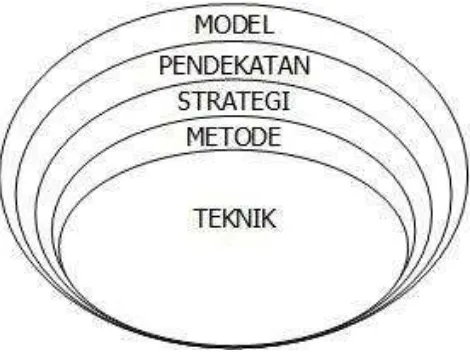 Gambar 01. Hubungan antara Model, Pendekatan, Strategi, Metode dan Teknik. (Jamil Suprihatiningrum, 2013:159) 